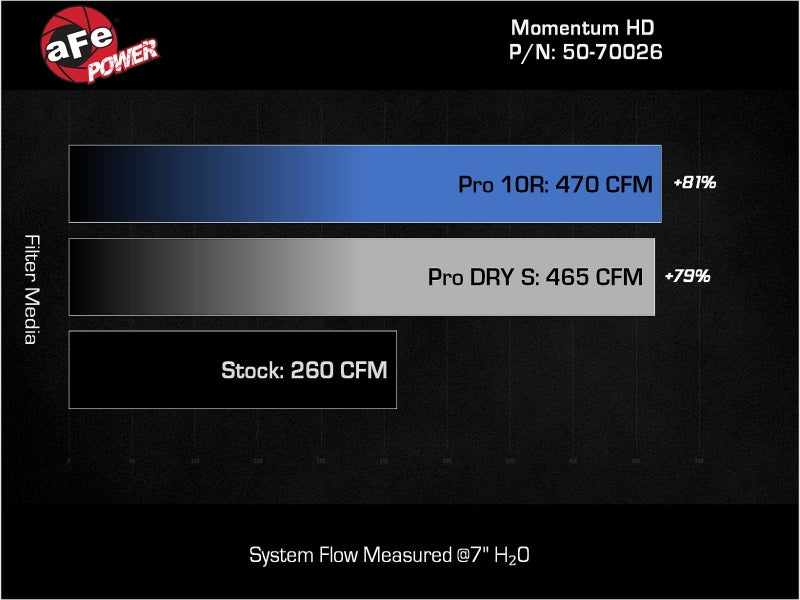 aFe 08-21 Toyota Land Cruiser (J200) V8-4.5L (td) Momentum HD Air Intake System w/ Pro DRY S Filter