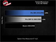 Load image into Gallery viewer, AFE Momentum Intake System w/ Pro 5R Filter 2021-2022 Acura TLX