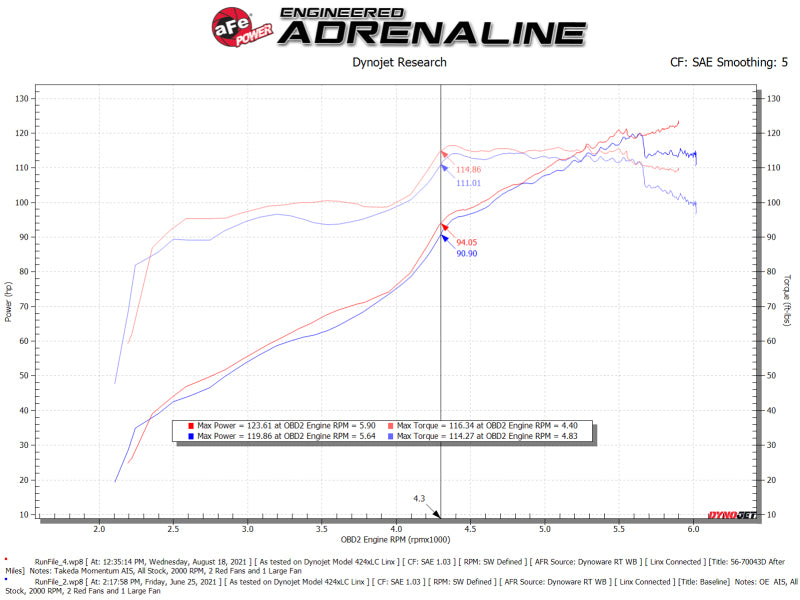 aFe Takeda Momentum Pro DRY S Cold Air Intake System 12-16 Subaru Impreza H4-2.0L