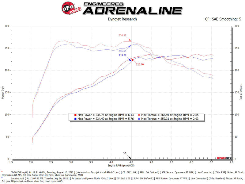 aFe 2022 VW GTI (MKVIII) L4-2.0L (t) Momentum GT Cold Air Intake System w/ Pro 5R Filter