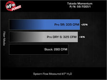 Load image into Gallery viewer, aFe Takeda Momentum Pro 5R Cold Air Intake System 20-22 Subaru Outback H4-2.5L